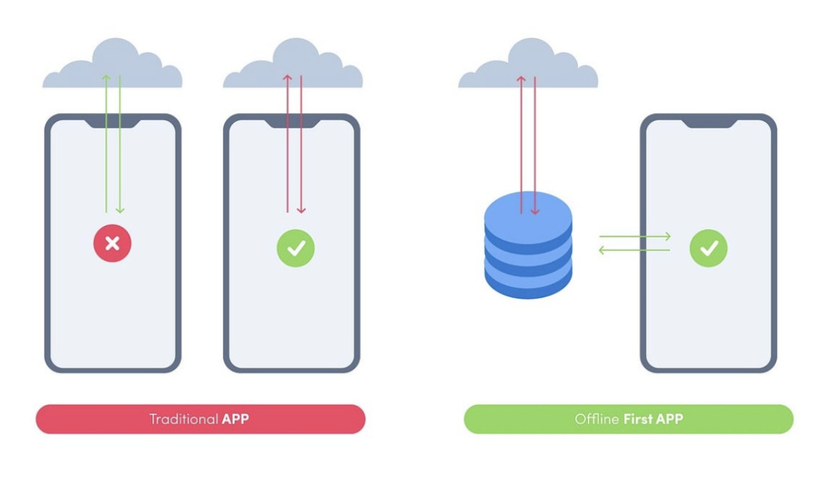 Featured image for What Every Developer Should Know About Offline-First Apps
